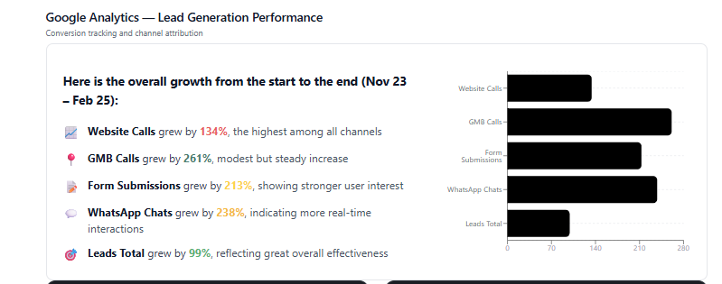 Google Analytics chart showing kitchen lead generation conversions increasing month over month